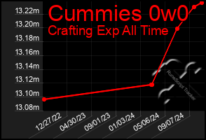 Total Graph of Cummies 0w0