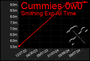 Total Graph of Cummies 0w0