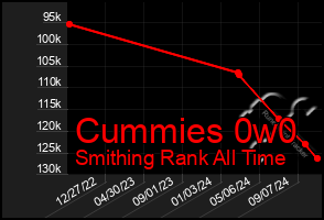 Total Graph of Cummies 0w0