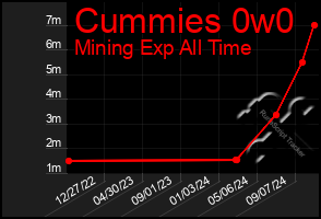 Total Graph of Cummies 0w0