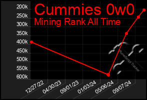 Total Graph of Cummies 0w0