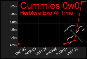 Total Graph of Cummies 0w0