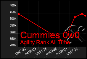 Total Graph of Cummies 0w0