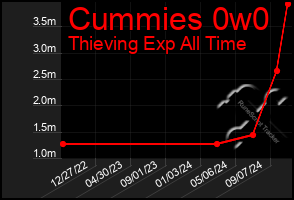 Total Graph of Cummies 0w0