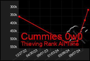 Total Graph of Cummies 0w0