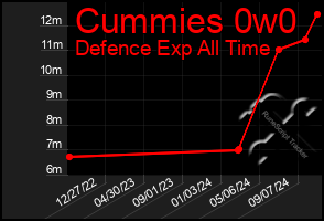 Total Graph of Cummies 0w0