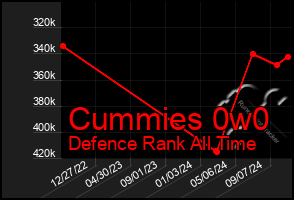 Total Graph of Cummies 0w0