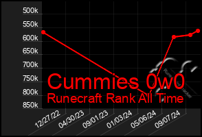 Total Graph of Cummies 0w0