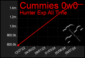 Total Graph of Cummies 0w0