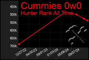 Total Graph of Cummies 0w0