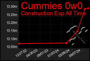 Total Graph of Cummies 0w0