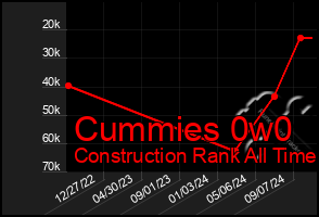 Total Graph of Cummies 0w0