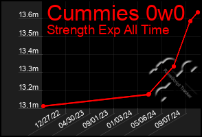 Total Graph of Cummies 0w0