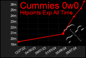 Total Graph of Cummies 0w0