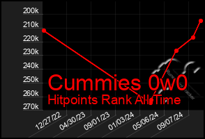 Total Graph of Cummies 0w0