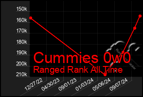 Total Graph of Cummies 0w0