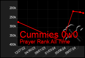 Total Graph of Cummies 0w0