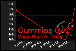 Total Graph of Cummies 0w0