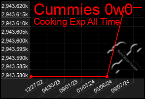 Total Graph of Cummies 0w0