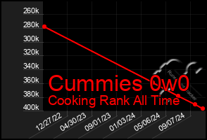 Total Graph of Cummies 0w0