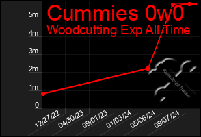 Total Graph of Cummies 0w0