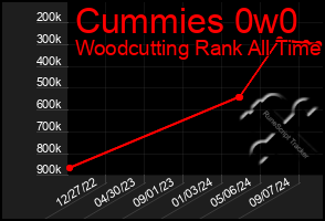 Total Graph of Cummies 0w0