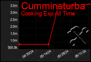 Total Graph of Cumminsturba
