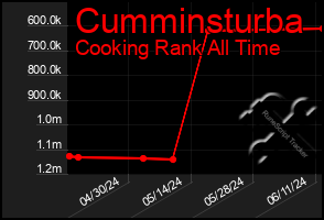 Total Graph of Cumminsturba