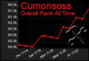 Total Graph of Cumonsoss