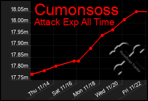 Total Graph of Cumonsoss