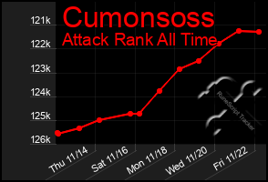 Total Graph of Cumonsoss