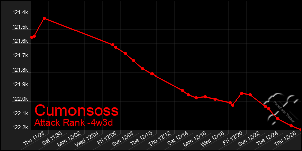 Last 31 Days Graph of Cumonsoss