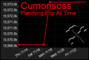 Total Graph of Cumonsoss