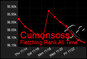 Total Graph of Cumonsoss