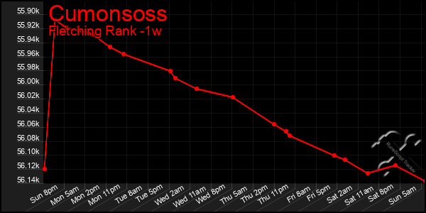 Last 7 Days Graph of Cumonsoss