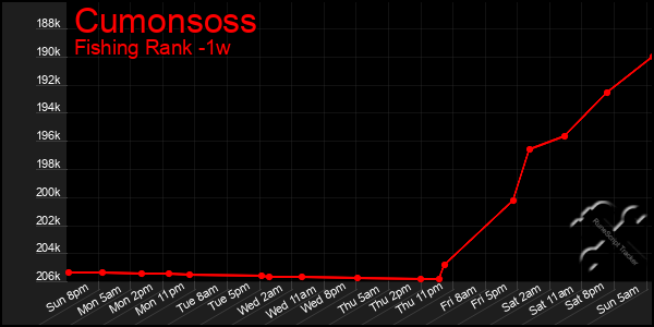 Last 7 Days Graph of Cumonsoss