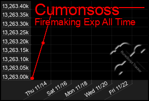 Total Graph of Cumonsoss