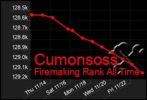 Total Graph of Cumonsoss