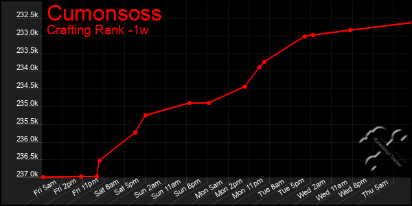 Last 7 Days Graph of Cumonsoss