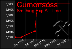 Total Graph of Cumonsoss