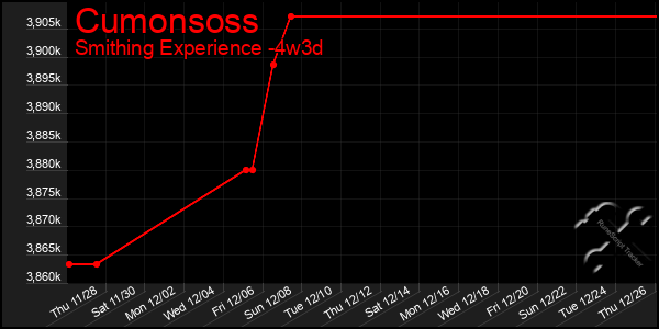 Last 31 Days Graph of Cumonsoss