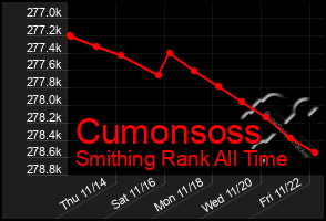 Total Graph of Cumonsoss