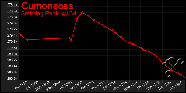 Last 31 Days Graph of Cumonsoss