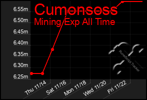 Total Graph of Cumonsoss