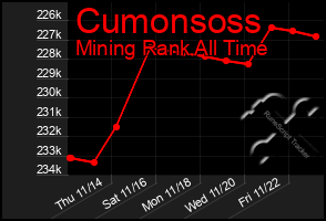 Total Graph of Cumonsoss