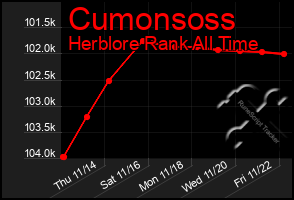 Total Graph of Cumonsoss