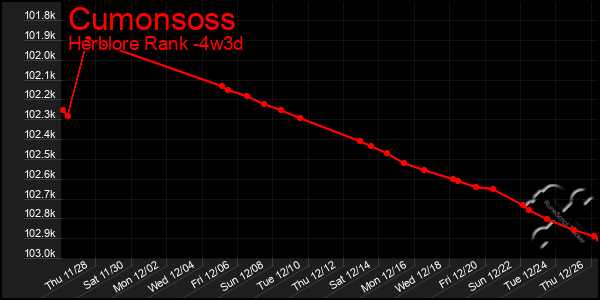 Last 31 Days Graph of Cumonsoss