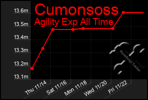 Total Graph of Cumonsoss