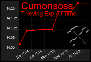 Total Graph of Cumonsoss