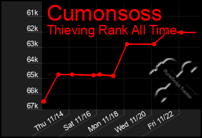 Total Graph of Cumonsoss